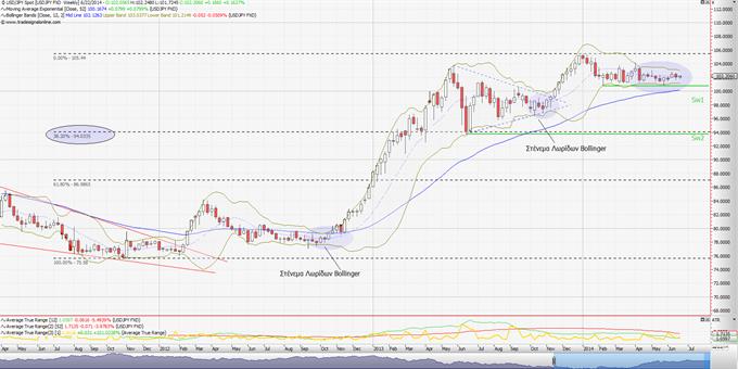 Spot USD/JPY: ¨Παρακαλώ, προσδεθείτε¨! (εβδομαδιαίο διάγραμμα)